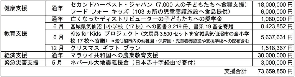 ＜2015年度ニュースキンジャパン Force for Good 基金支援内訳＞