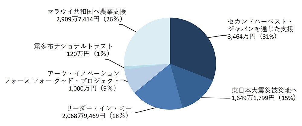 ＜2017年度ニュースキンジャパン FORCE FOR GOOD基金＞