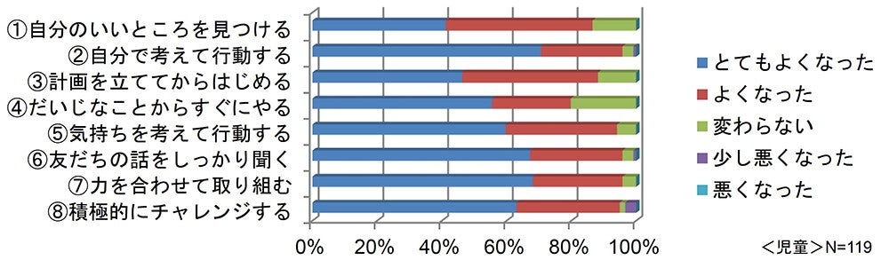 導入2年目の学校での独自アンケートの調査結果