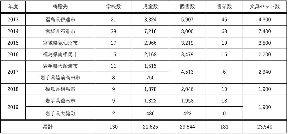 スマイル ライブラリー プラン実績